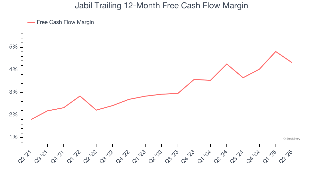 Jabil Trailing 12-Month Free Cash Flow Margin