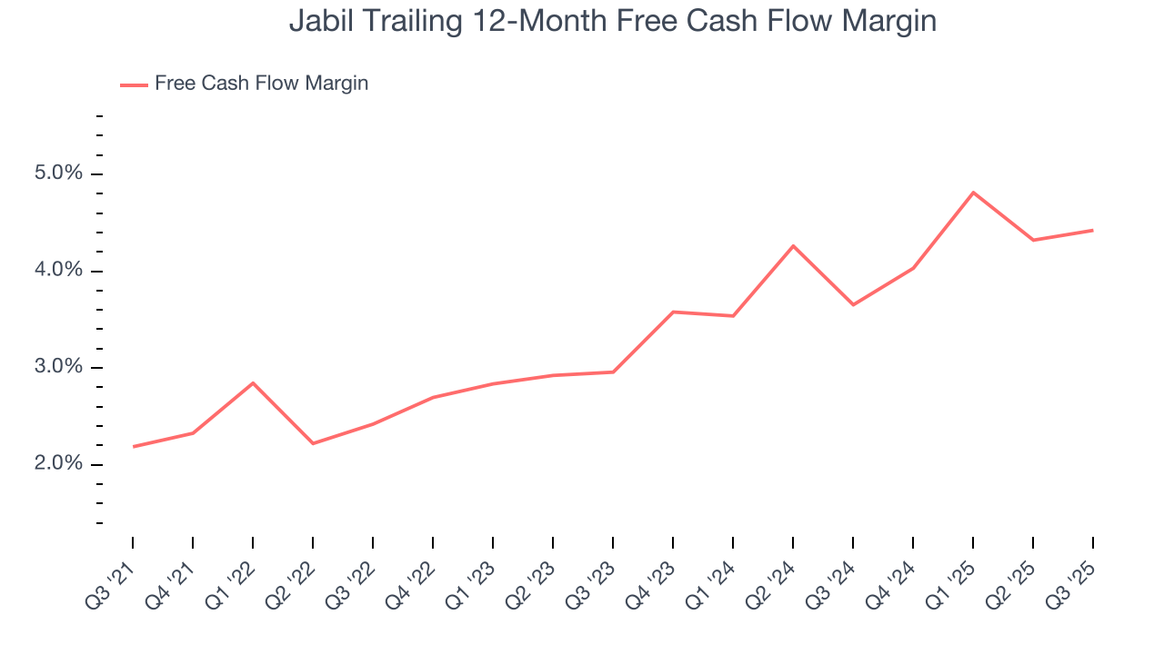 Jabil Trailing 12-Month Free Cash Flow Margin