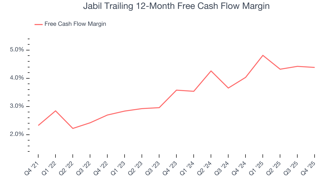 Jabil Trailing 12-Month Free Cash Flow Margin