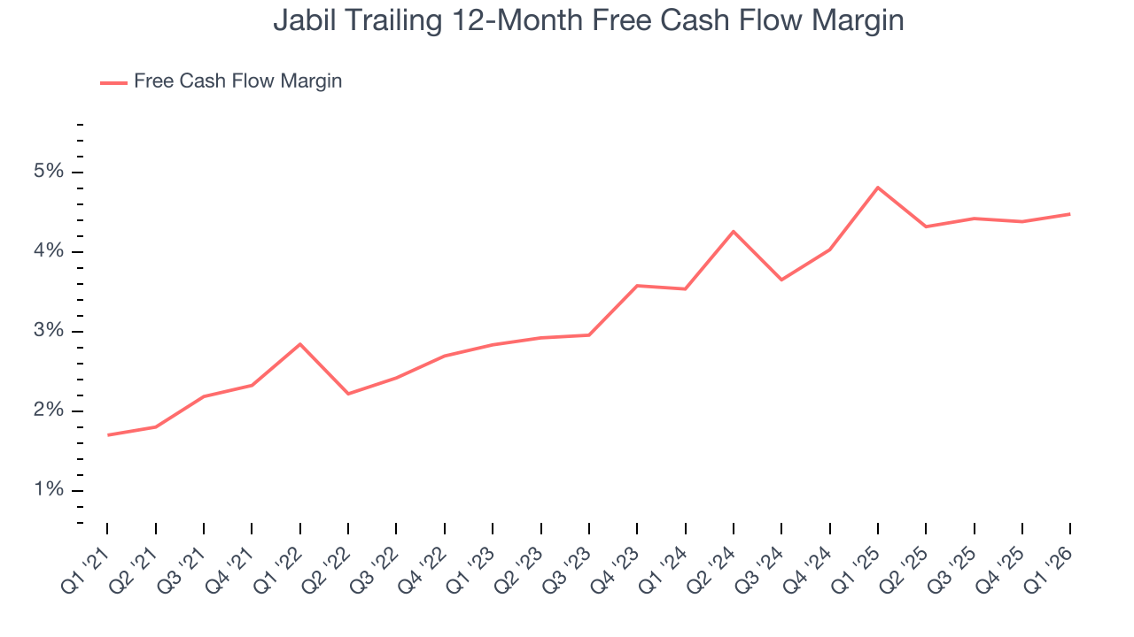 Jabil Trailing 12-Month Free Cash Flow Margin
