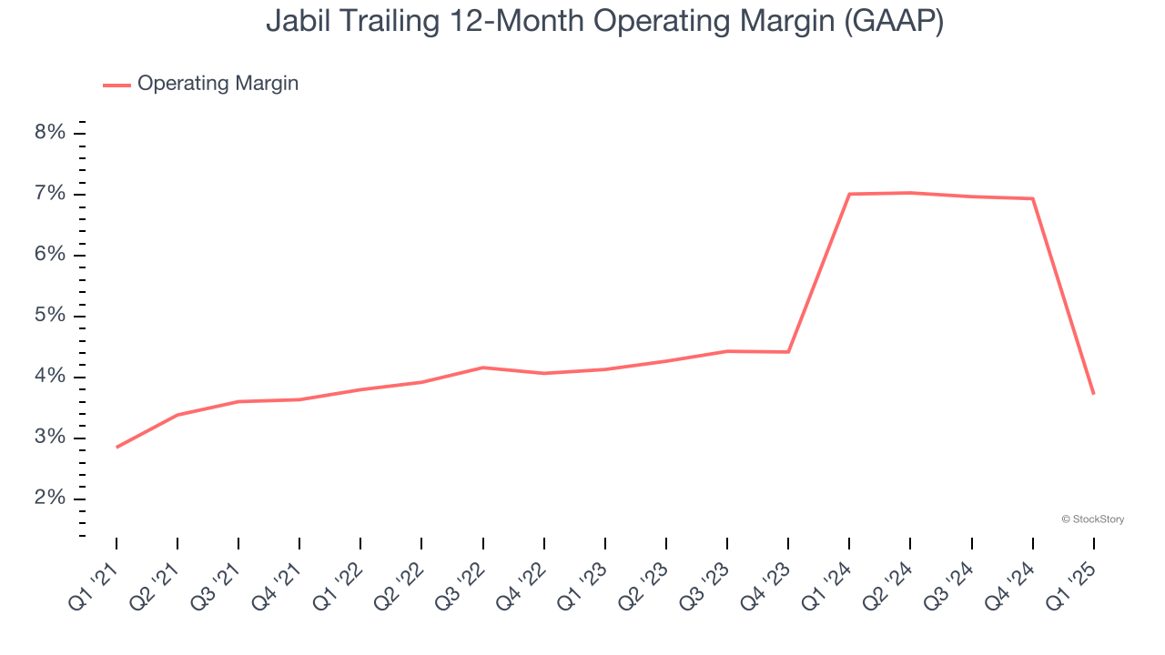 Jabil Trailing 12-Month Operating Margin (GAAP)