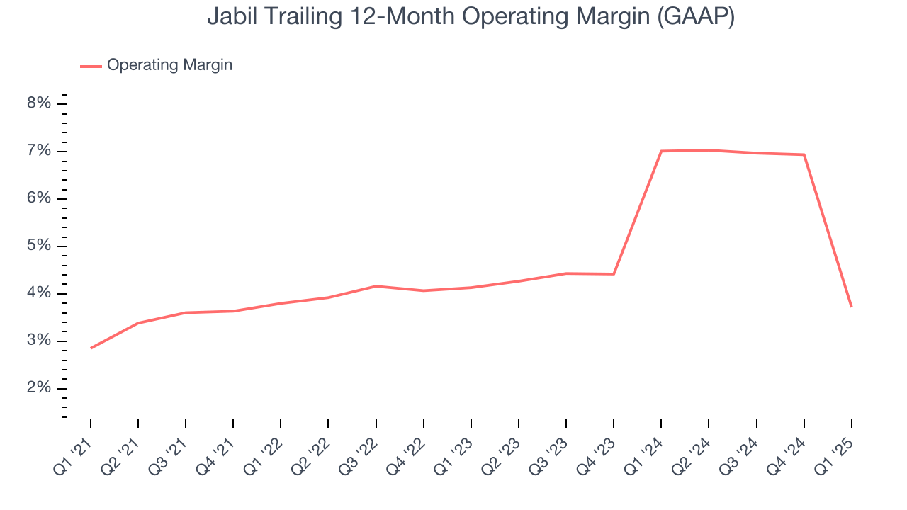 Jabil Trailing 12-Month Operating Margin (GAAP)
