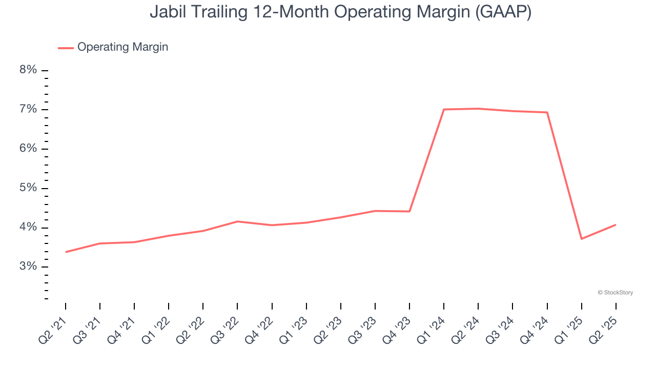 Jabil Trailing 12-Month Operating Margin (GAAP)