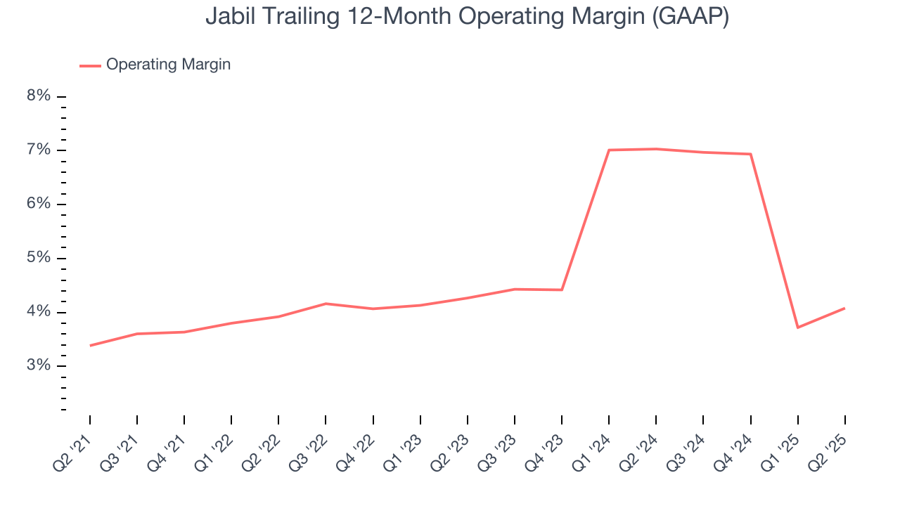 Jabil Trailing 12-Month Operating Margin (GAAP)