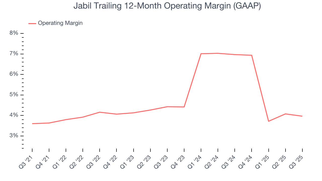 Jabil Trailing 12-Month Operating Margin (GAAP)