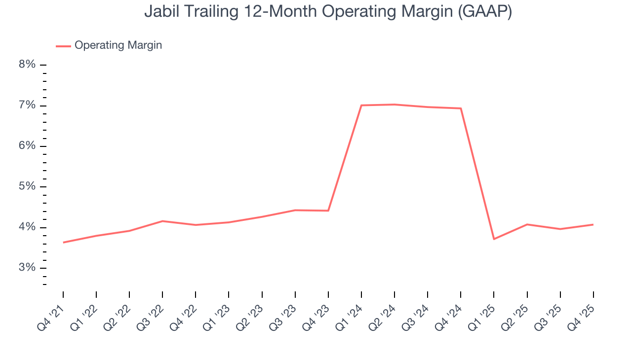 Jabil Trailing 12-Month Operating Margin (GAAP)