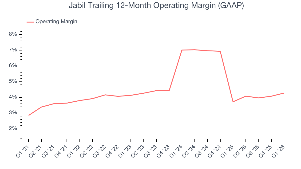 Jabil Trailing 12-Month Operating Margin (GAAP)