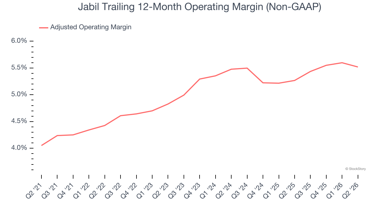 Jabil Trailing 12-Month Operating Margin (Non-GAAP)