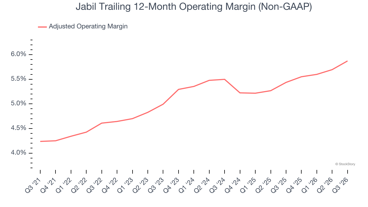 Jabil Trailing 12-Month Operating Margin (Non-GAAP)