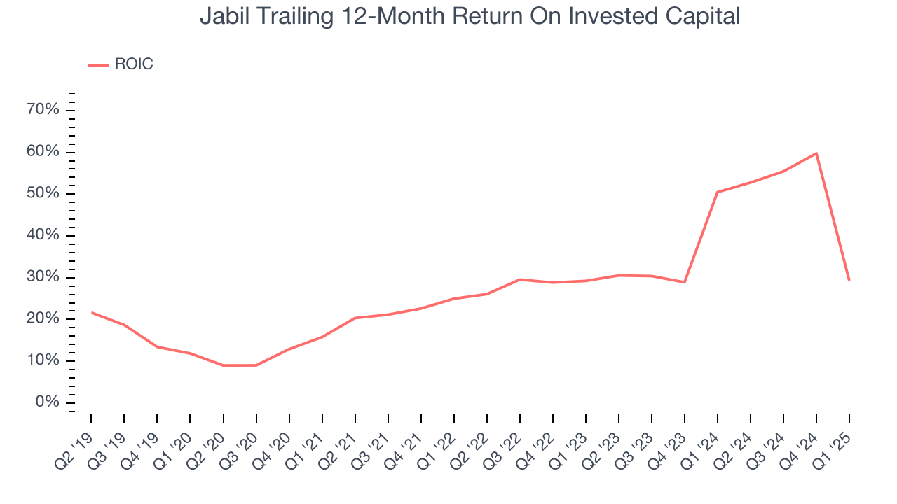 Jabil Trailing 12-Month Return On Invested Capital
