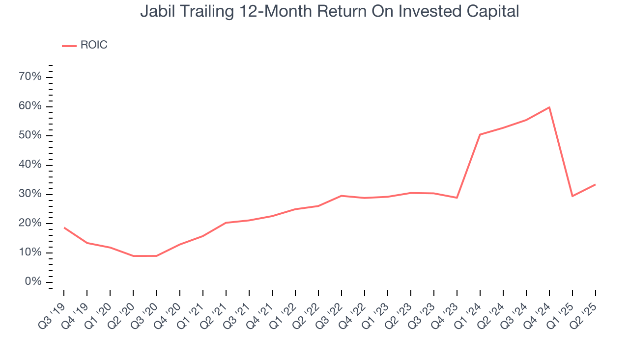 Jabil Trailing 12-Month Return On Invested Capital