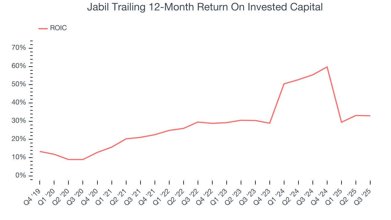 Jabil Trailing 12-Month Return On Invested Capital