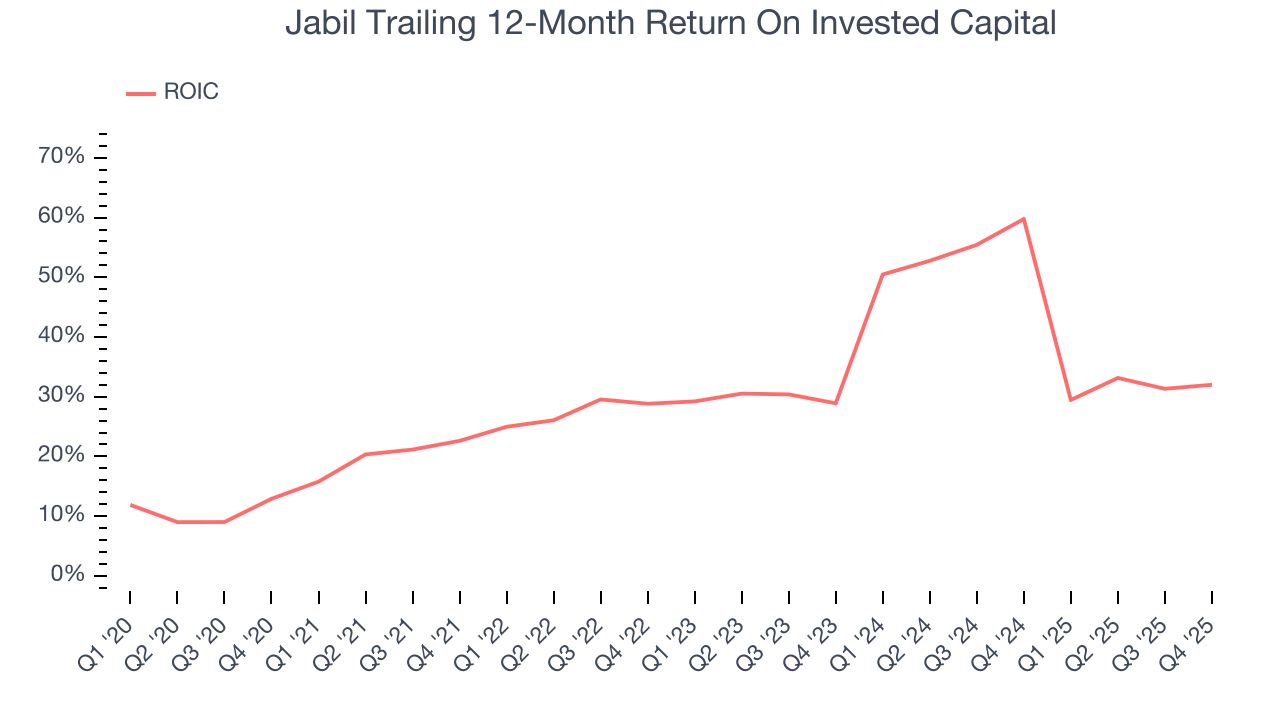 Jabil Trailing 12-Month Return On Invested Capital