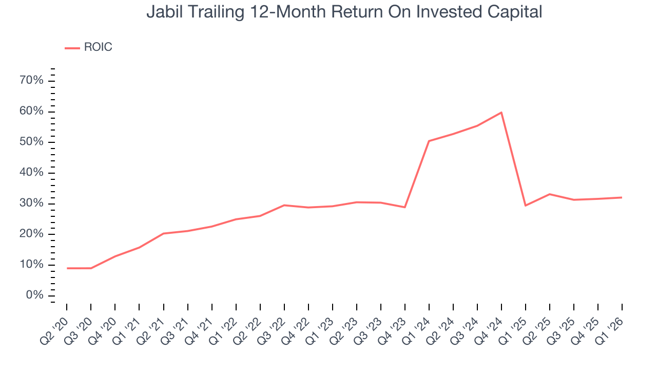 Jabil Trailing 12-Month Return On Invested Capital