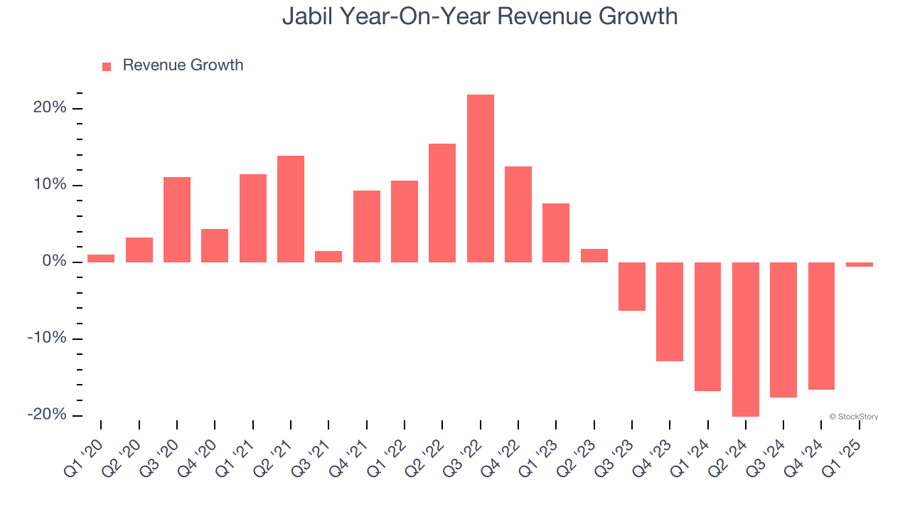 Jabil Year-On-Year Revenue Growth