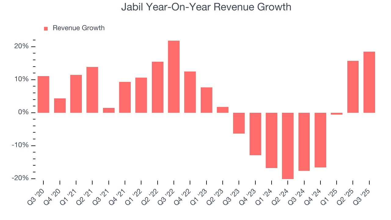 Jabil Year-On-Year Revenue Growth