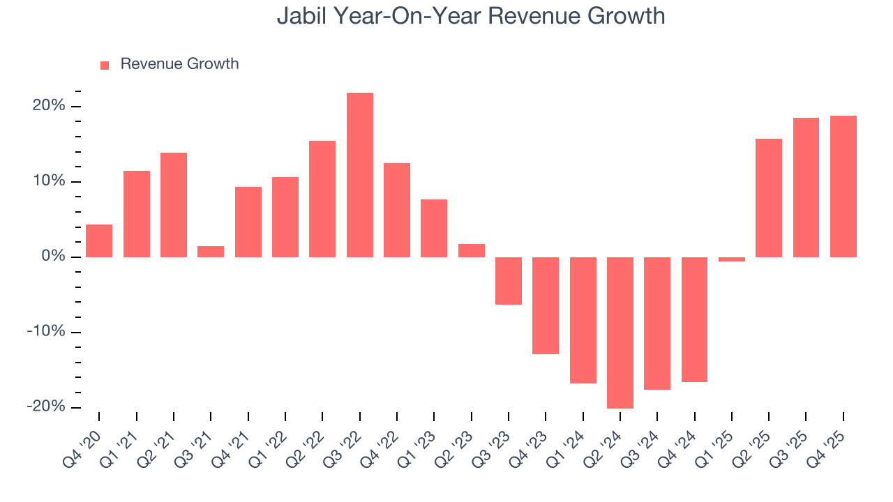Jabil Year-On-Year Revenue Growth