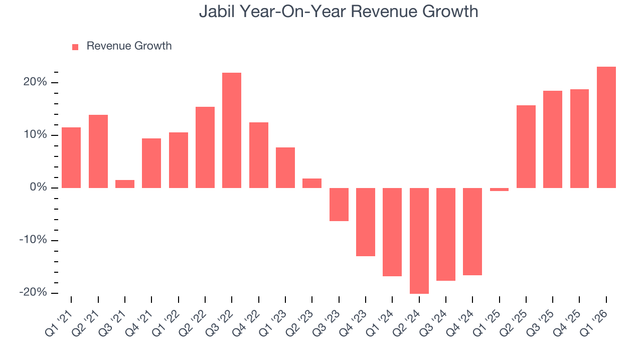 Jabil Year-On-Year Revenue Growth