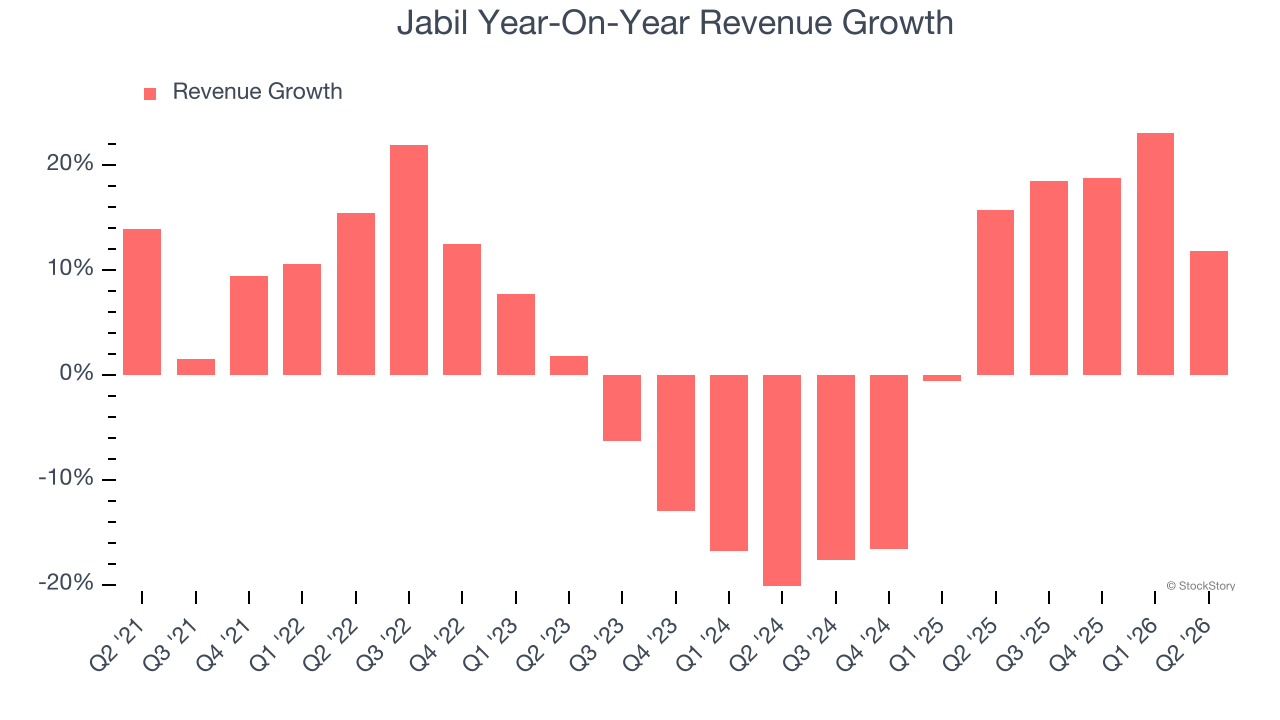 Jabil Year-On-Year Revenue Growth