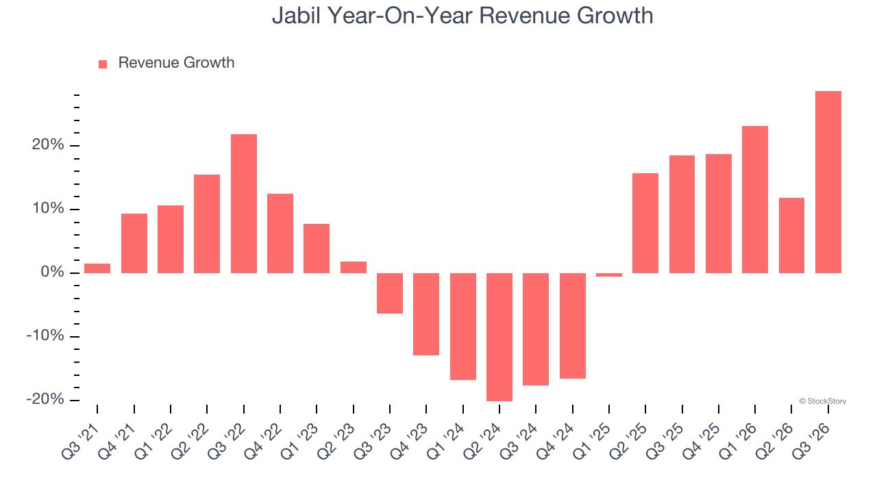 Jabil Year-On-Year Revenue Growth