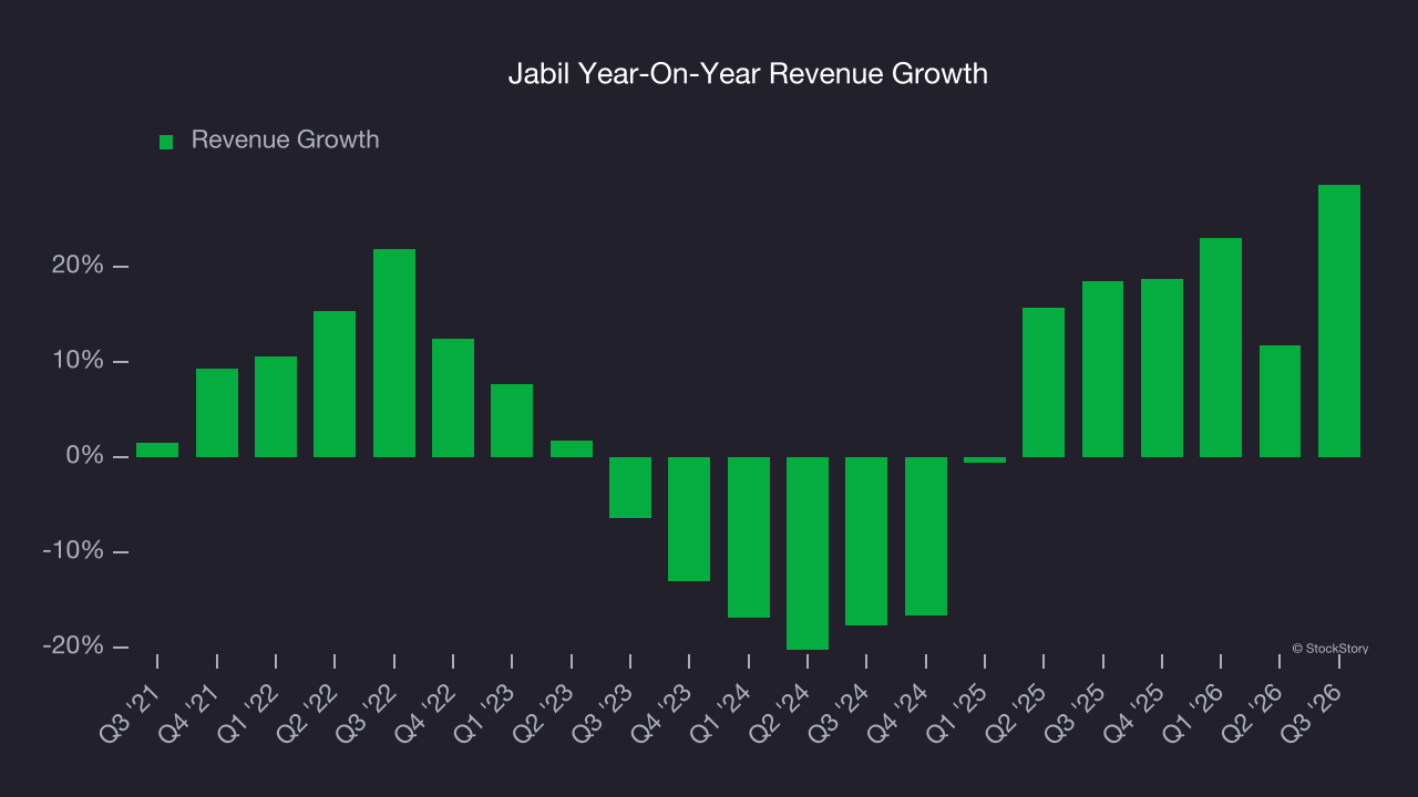 Jabil Year-On-Year Revenue Growth
