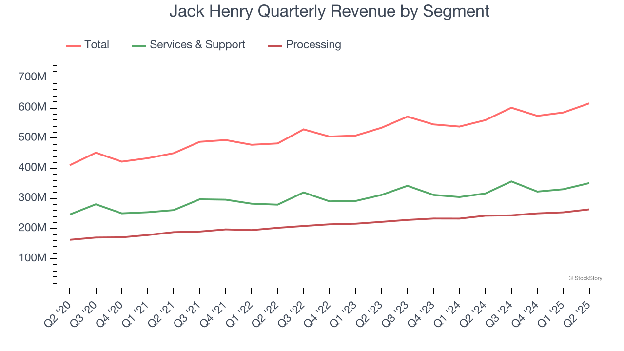 Jack Henry Quarterly Revenue by Segment