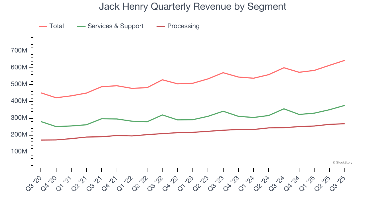 Jack Henry Quarterly Revenue by Segment