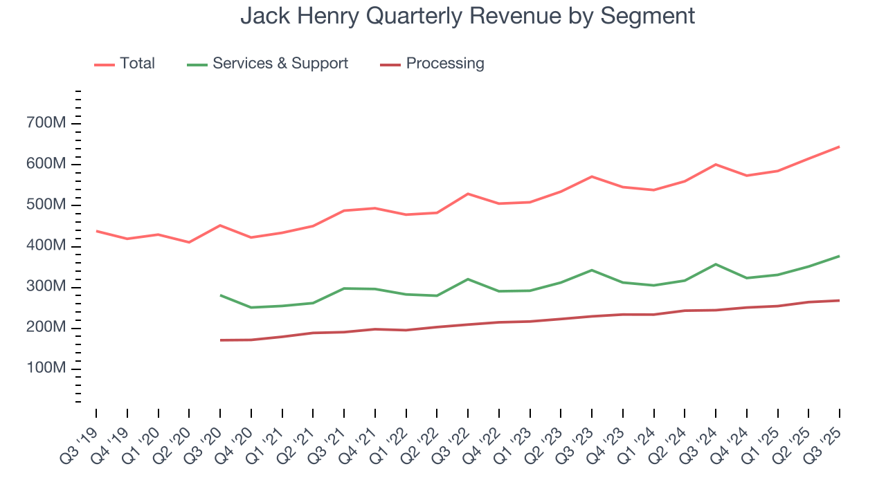 Jack Henry Quarterly Revenue by Segment