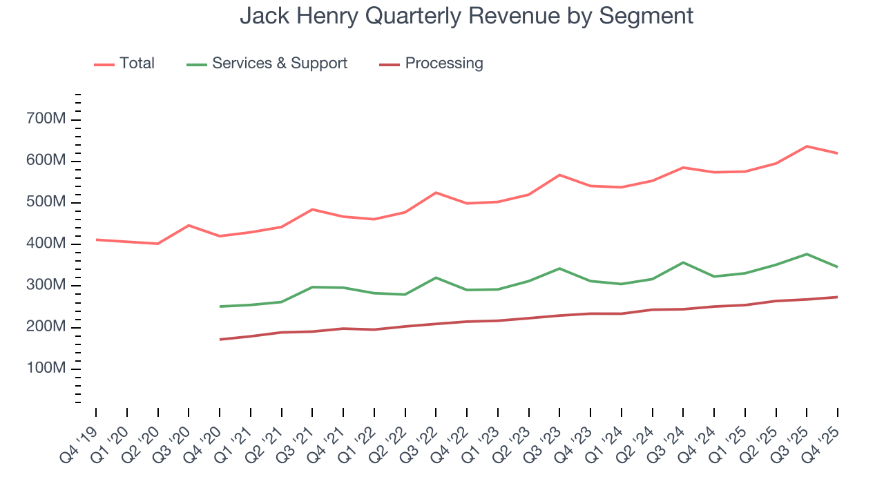 Jack Henry Quarterly Revenue by Segment