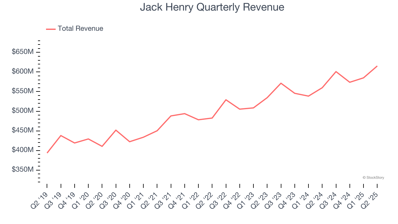 Jack Henry Quarterly Revenue