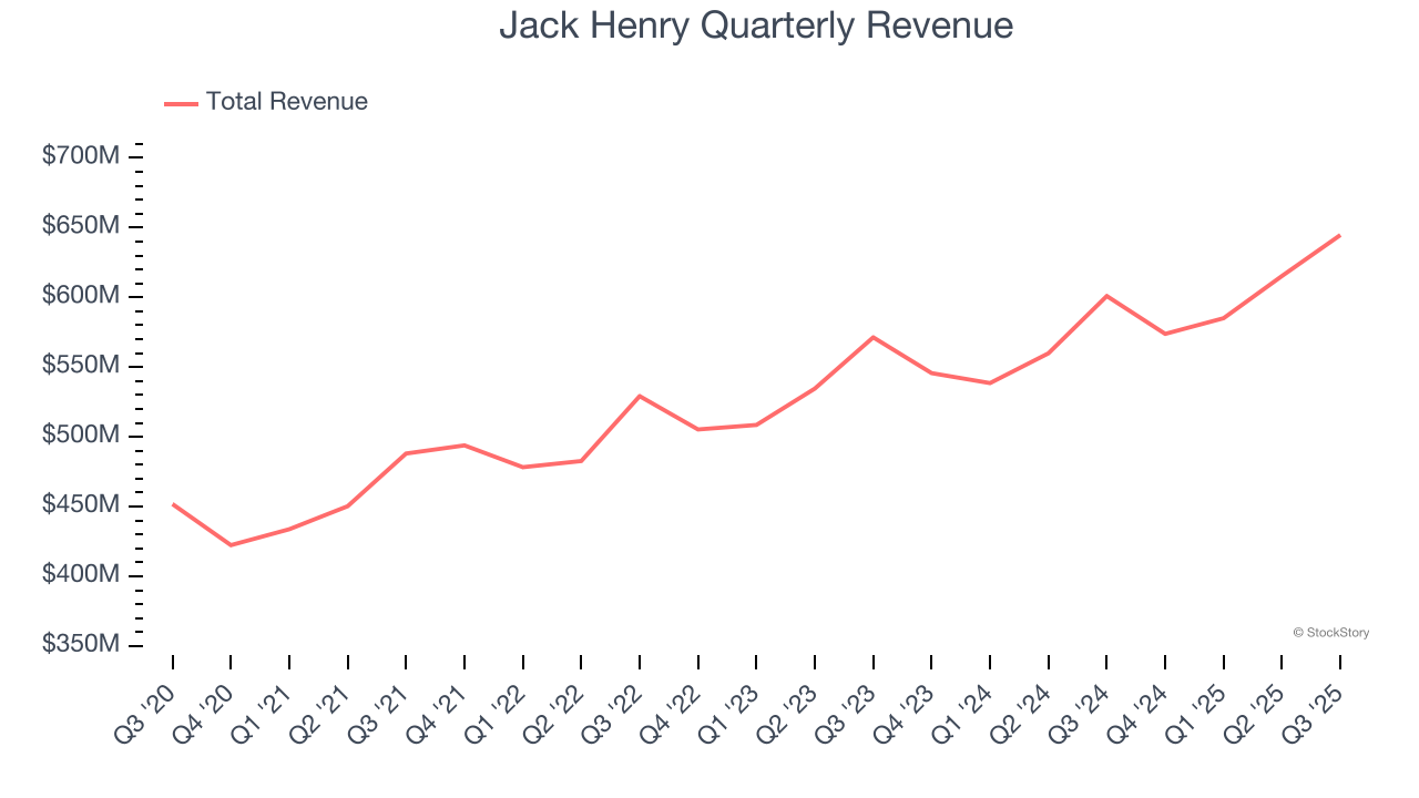 Jack Henry Quarterly Revenue