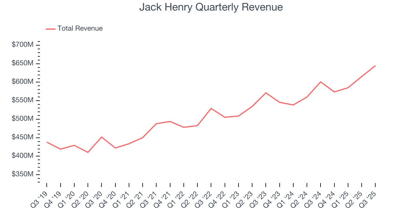 Jack Henry Quarterly Revenue