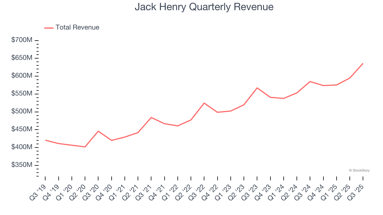 Jack Henry Quarterly Revenue
