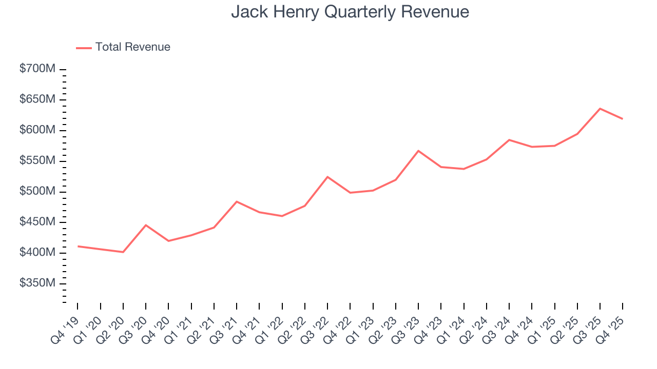 Jack Henry Quarterly Revenue