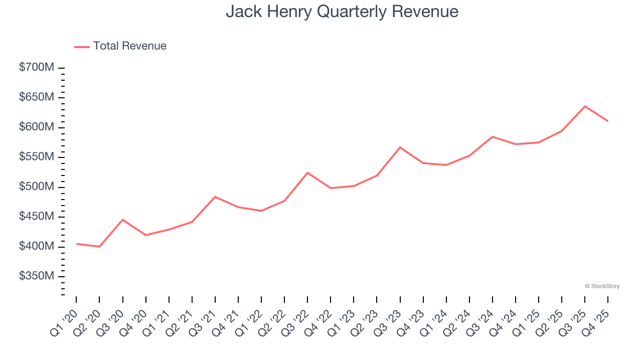 Jack Henry Quarterly Revenue