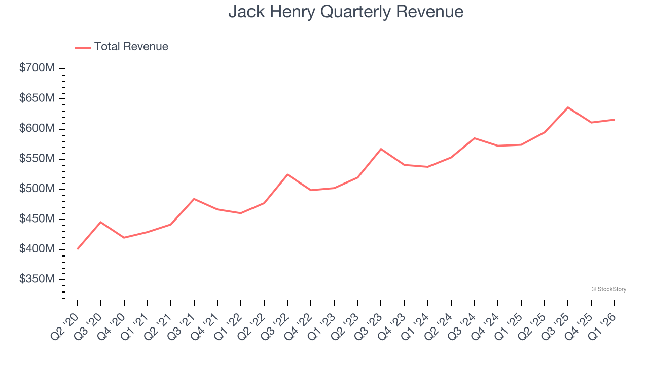 Jack Henry Quarterly Revenue