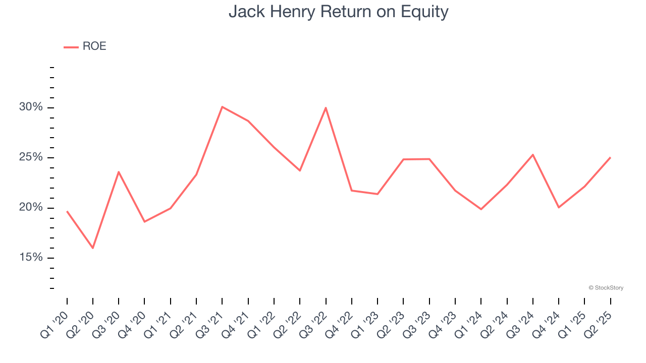 Jack Henry Return on Equity