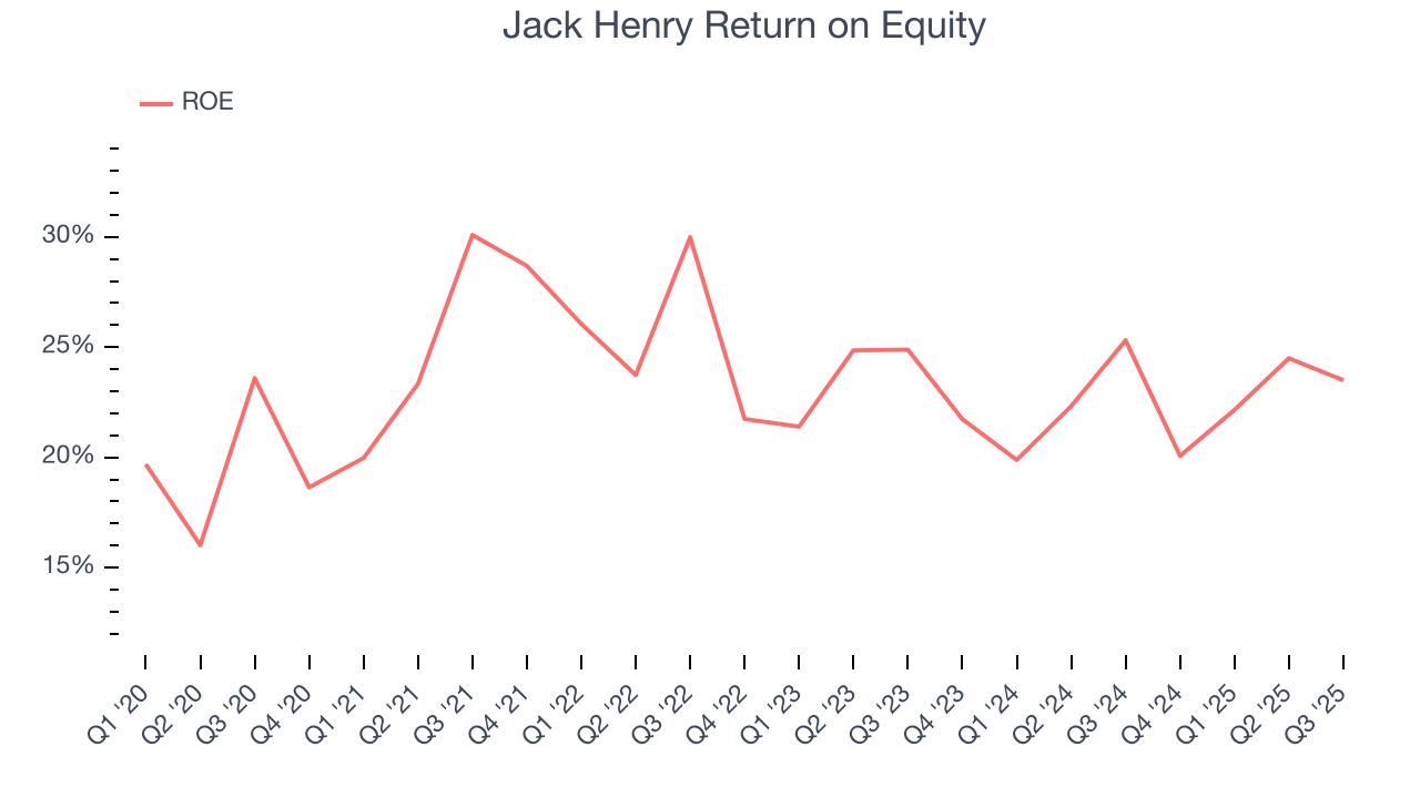 Jack Henry Return on Equity
