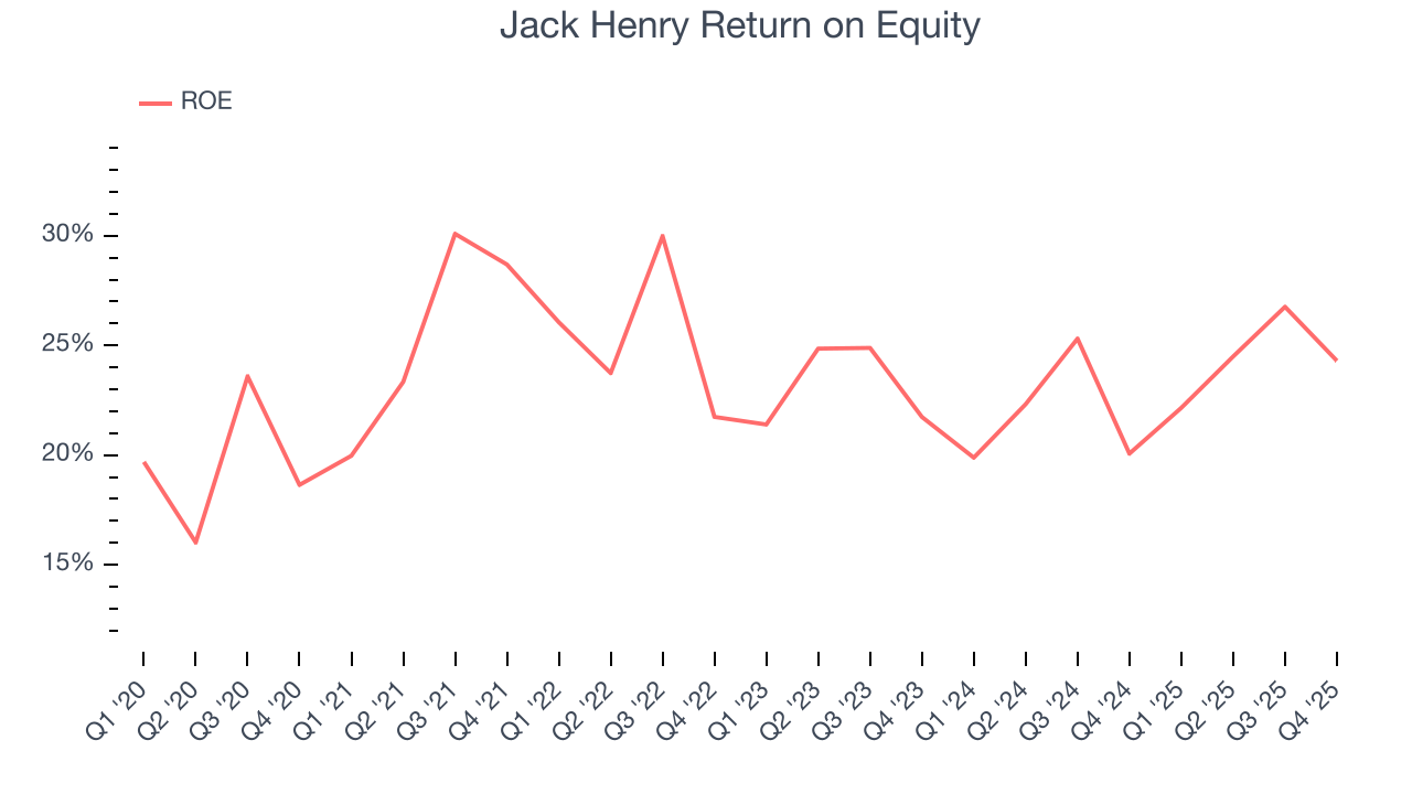 Jack Henry Return on Equity