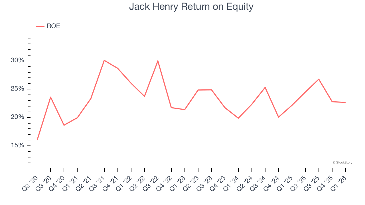 Jack Henry Return on Equity