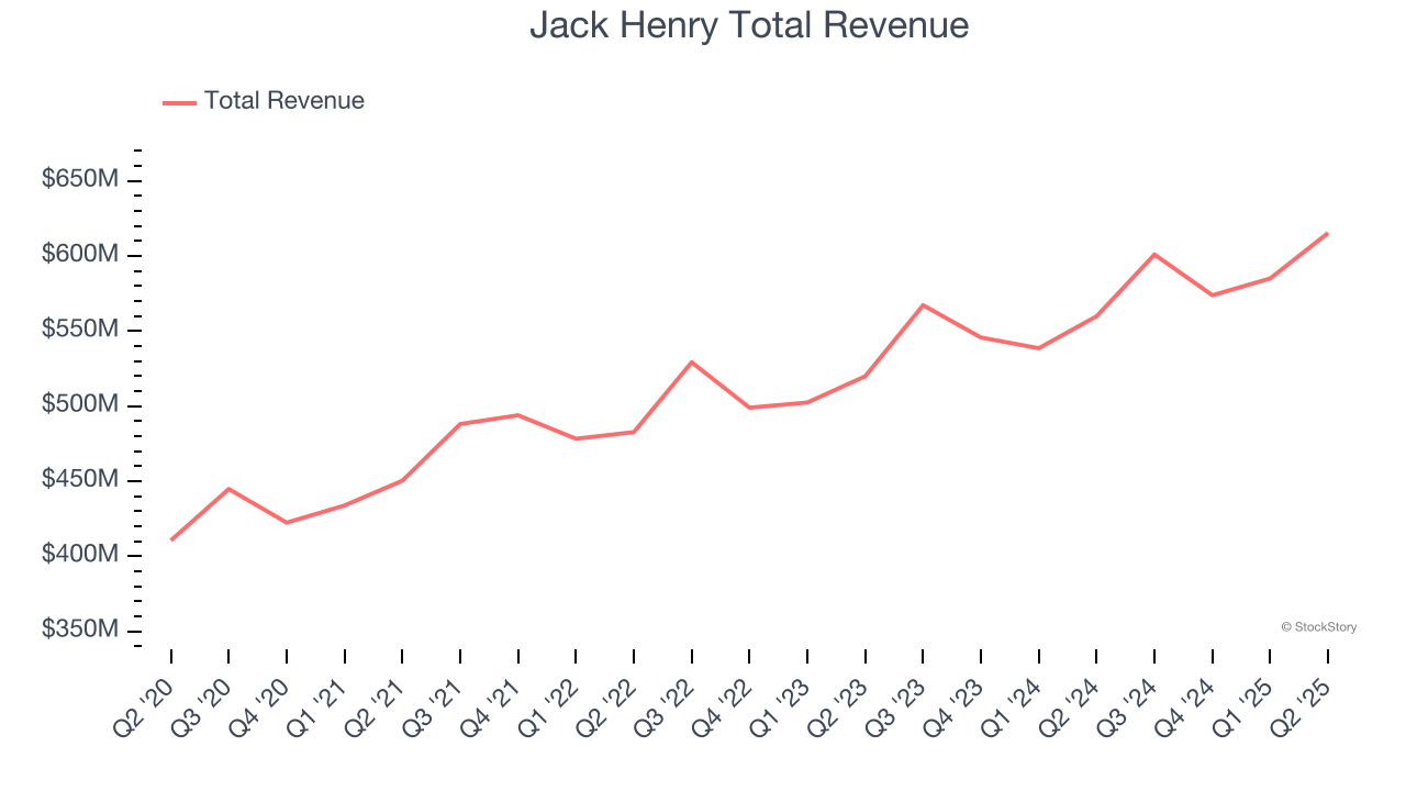 Jack Henry Total Revenue