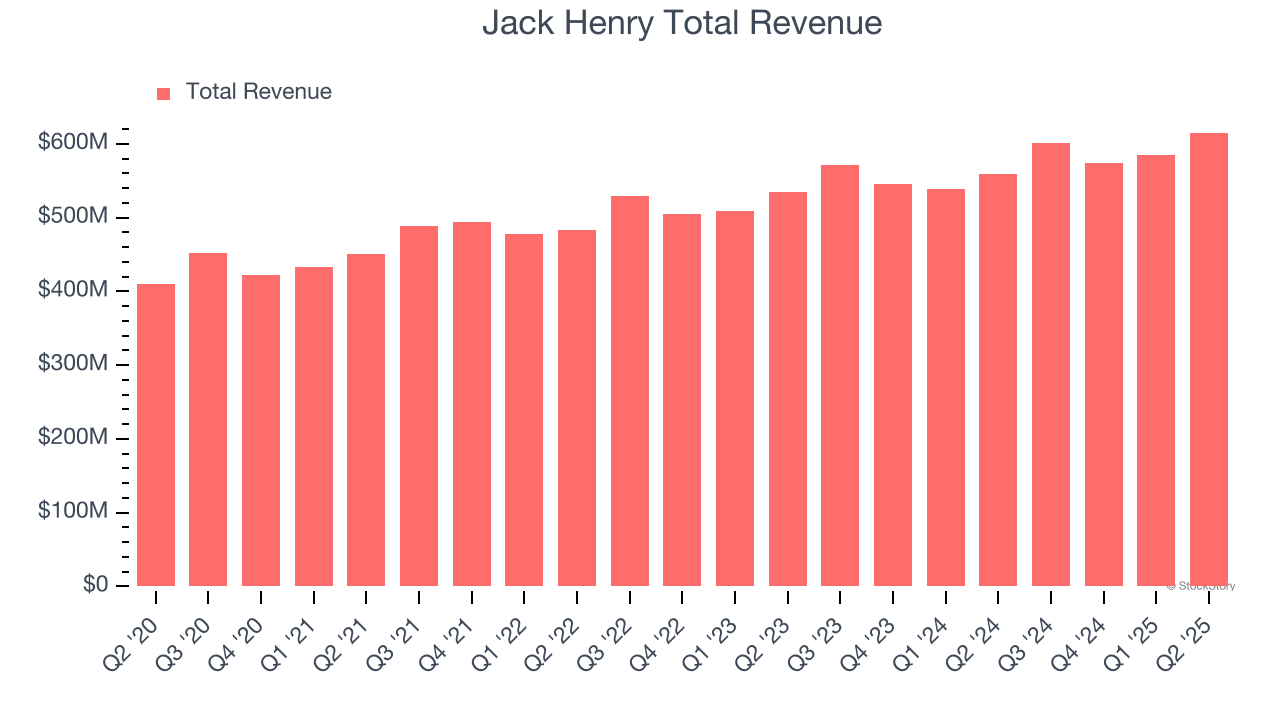 Jack Henry Total Revenue