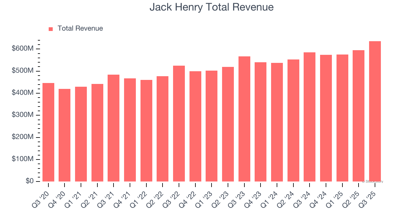Jack Henry Total Revenue