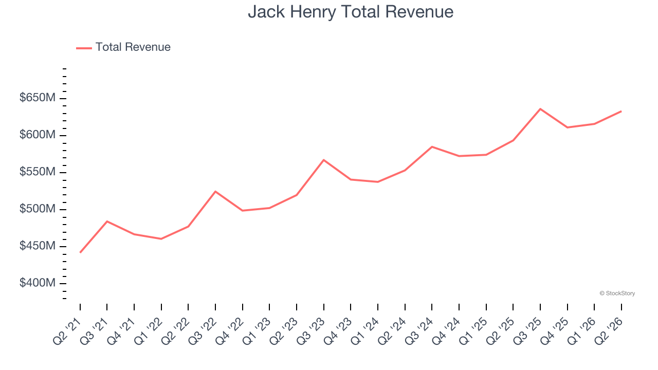 Jack Henry Total Revenue