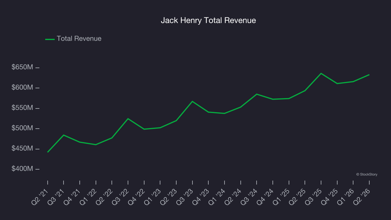 Jack Henry Total Revenue