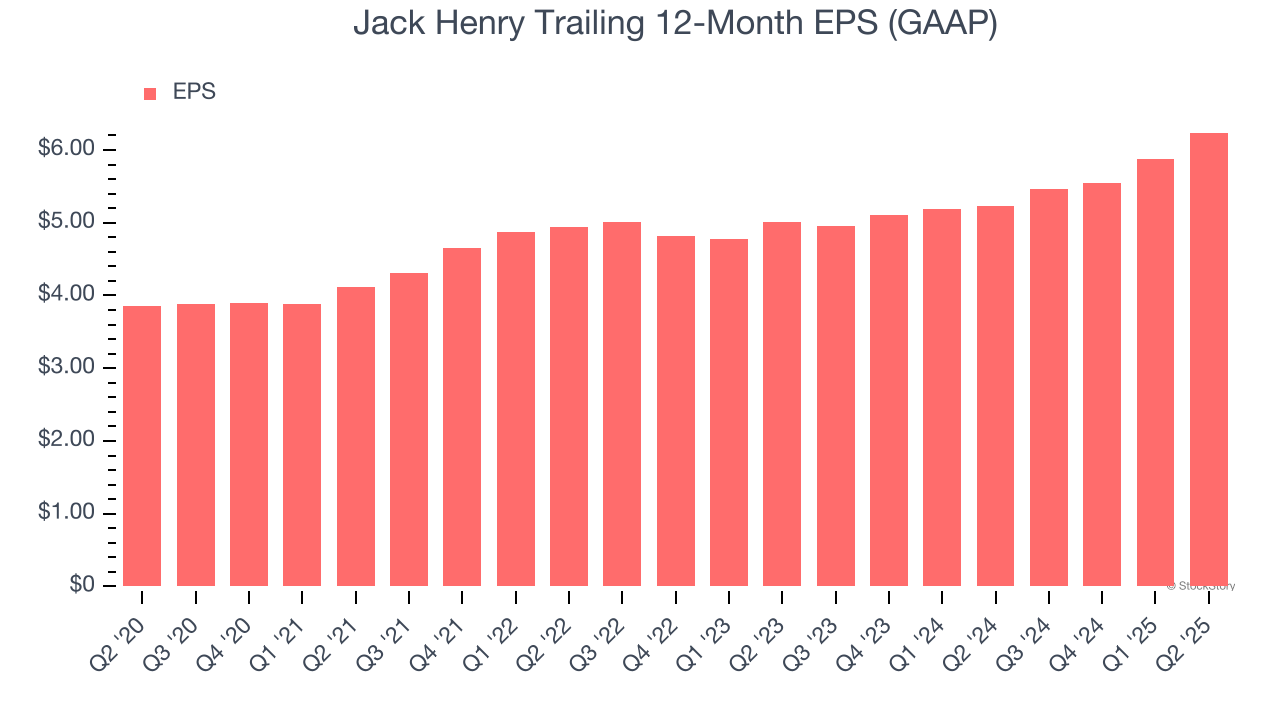 Jack Henry Trailing 12-Month EPS (GAAP)