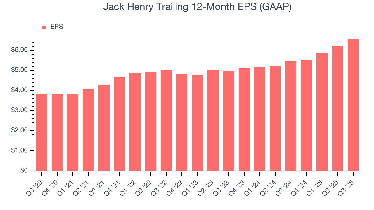 Jack Henry Trailing 12-Month EPS (GAAP)