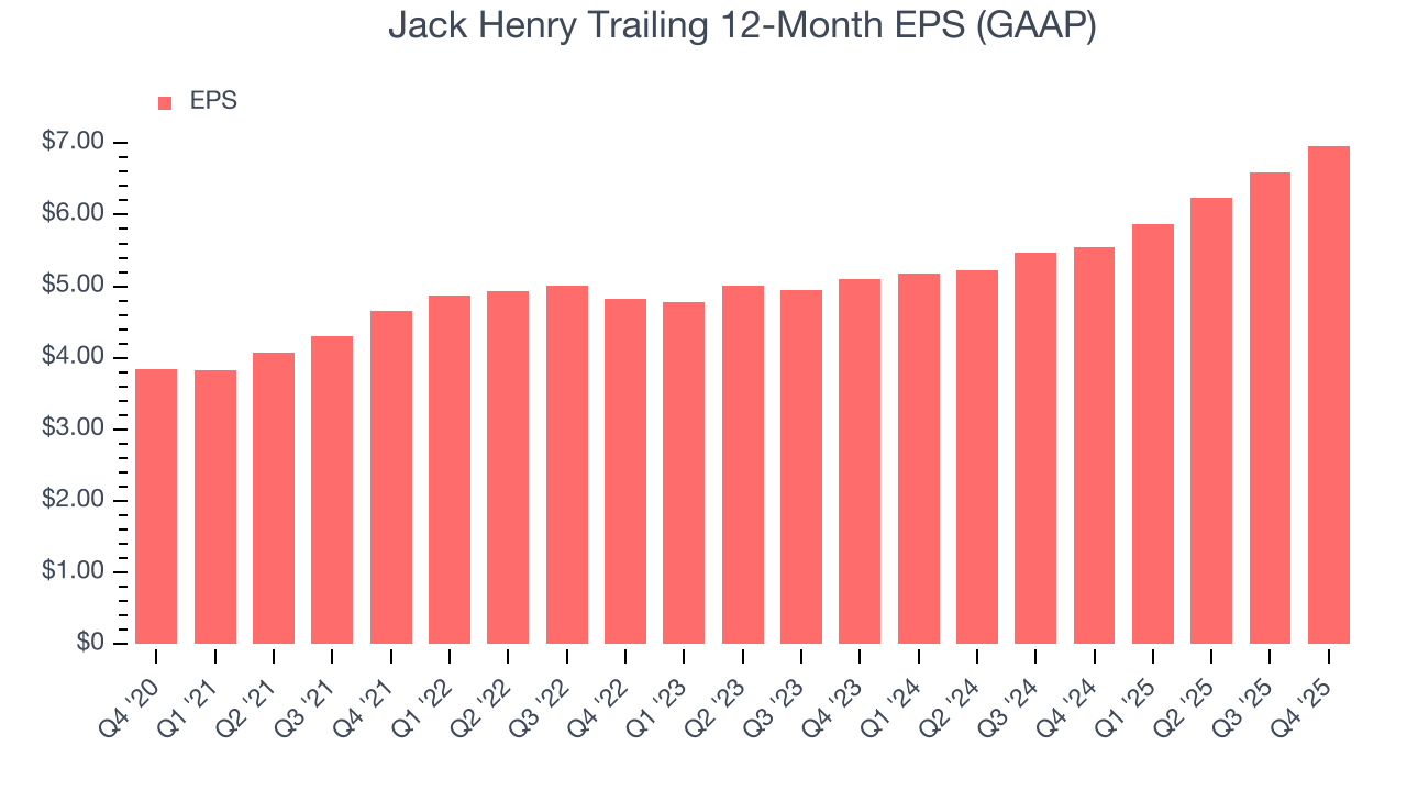 Jack Henry Trailing 12-Month EPS (GAAP)