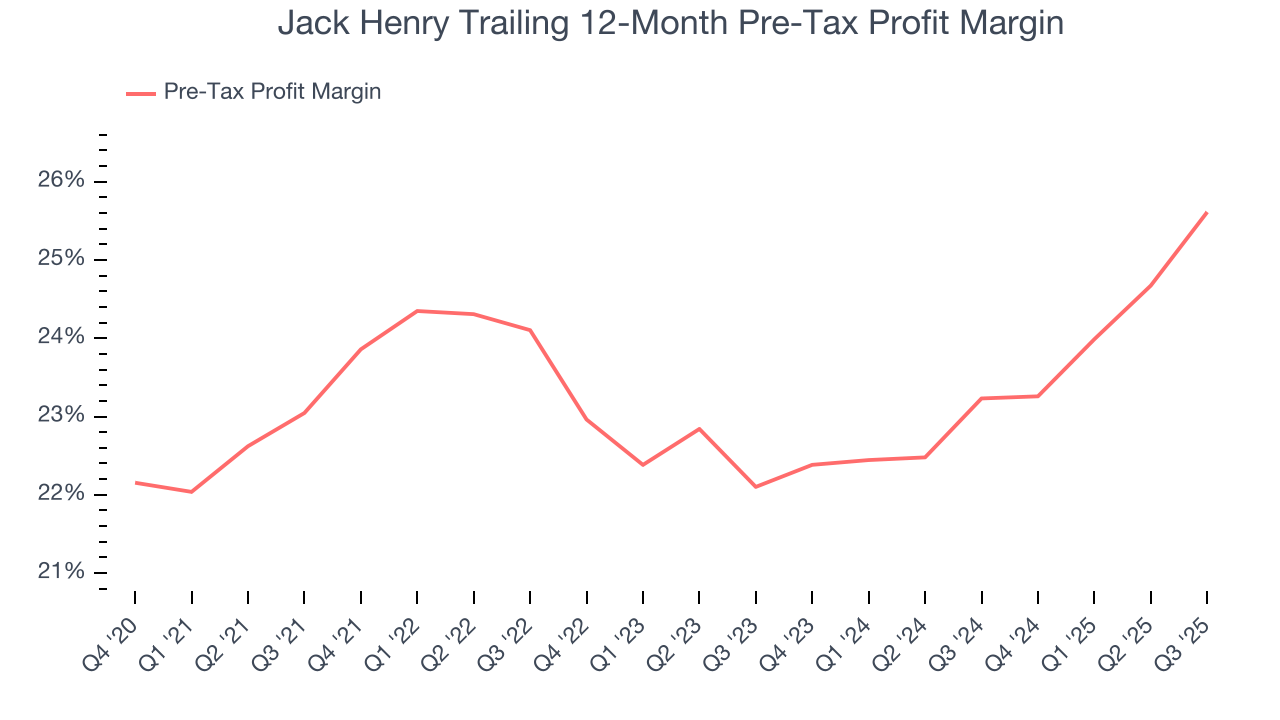Jack Henry Trailing 12-Month Pre-Tax Profit Margin