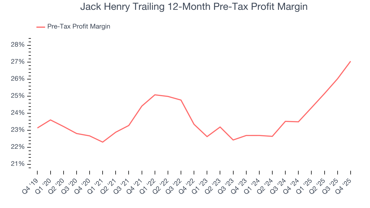 Jack Henry Trailing 12-Month Pre-Tax Profit Margin
